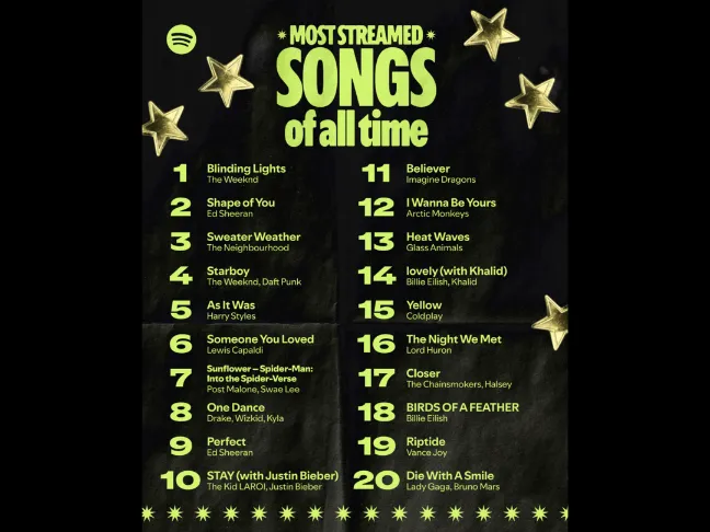 Spotify Rilis 20 Lagu Paling Banyak Didengar Sepanjang Masa, “Blinding Lights” Puncaki Daftar