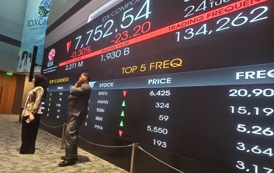 IHSG Menguat 1,20% ke 7.106,83 Jelang Libur Panjang, Terbantu Bursa AS dan Asia