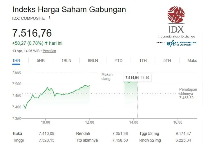 IHSG Fluktuatif pada 13 April 2026, Analis Soroti Rentang Kritis dan Rekomendasi Saham Pilihan