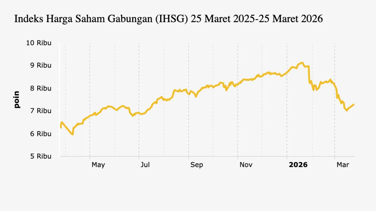 IHSG Naik 2,75% ke 7.302 pada Perdagangan Perdana Usai Libur Nyepi dan Lebaran