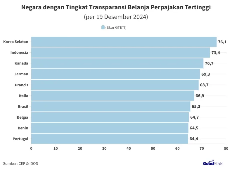 Indonesia Disebut Peringkat Pertama Transparansi Pajak Dunia pada 2026