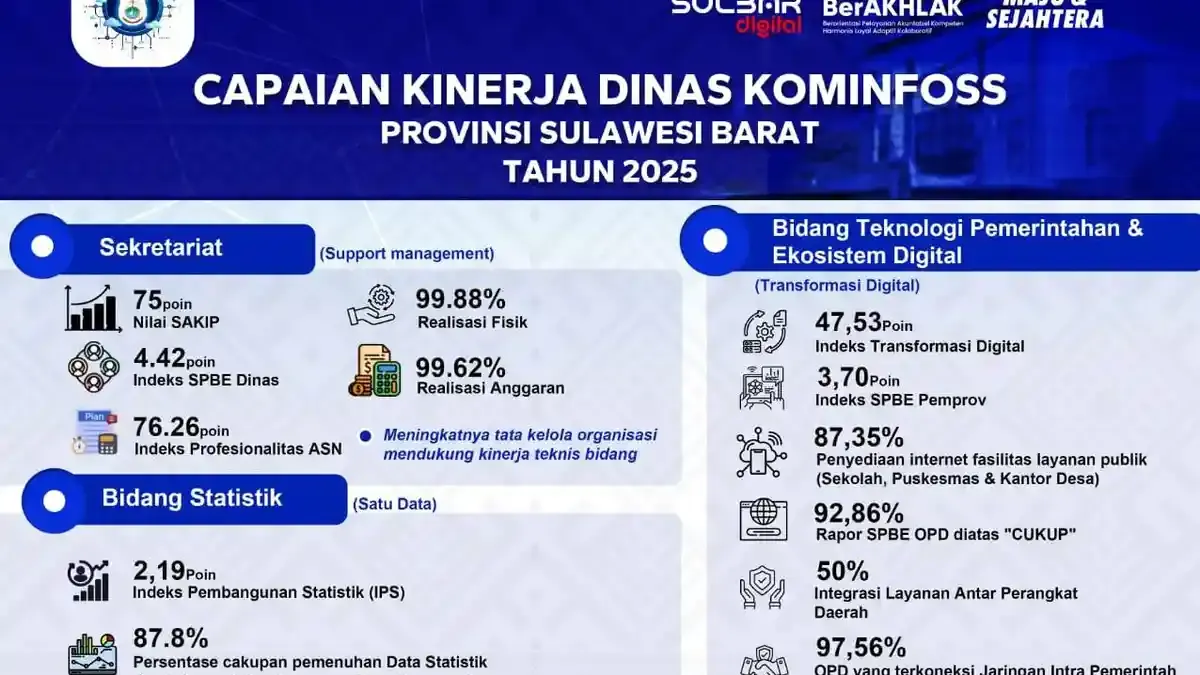 Diskominfoss Sulbar Rilis Capaian Kinerja 2025 untuk Perkuat Transparansi dan Transformasi Digital