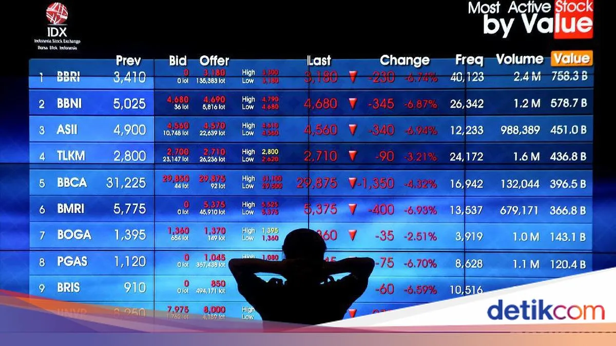 Gejolak Timur Tengah Memanas, IHSG Tertekan Seiring Pelemahan Bursa Asia