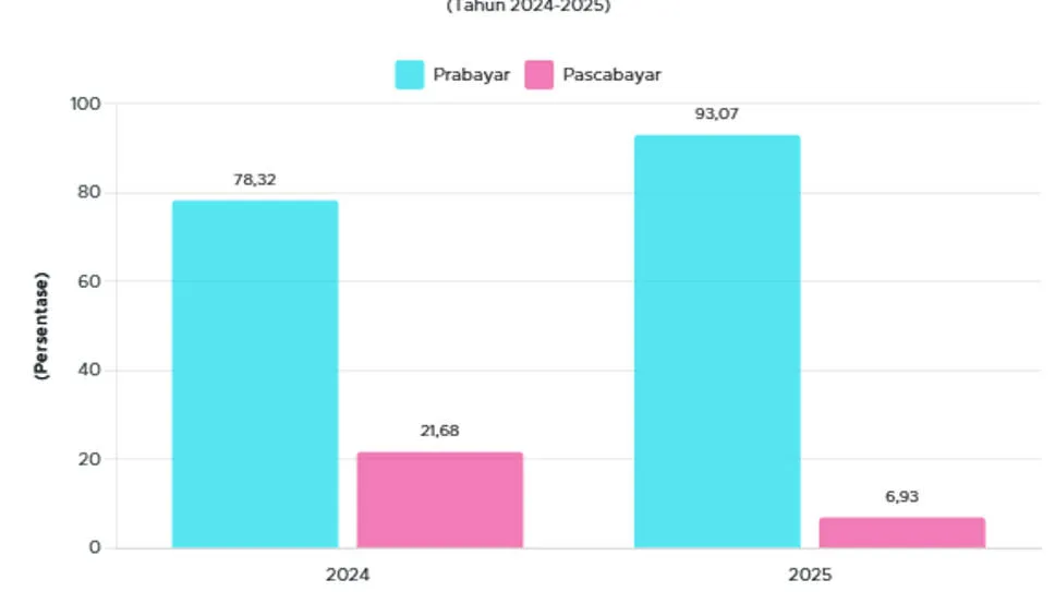 Proporsi Pengguna Internet Pascabayar Menyusut pada 2025, Prabayar Dominan