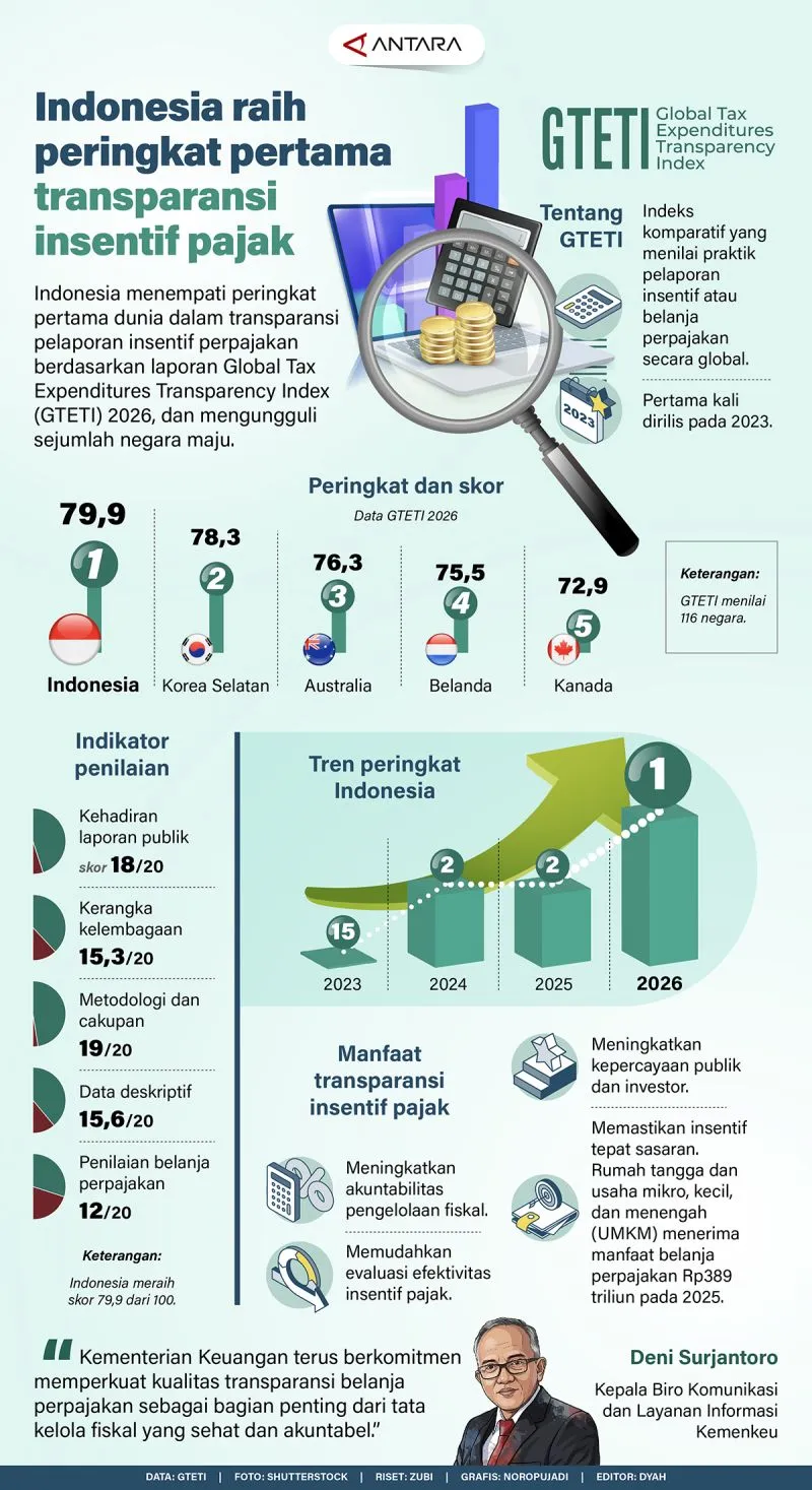 Indonesia Peringkat Pertama Dunia dalam Transparansi Pelaporan Insentif Pajak