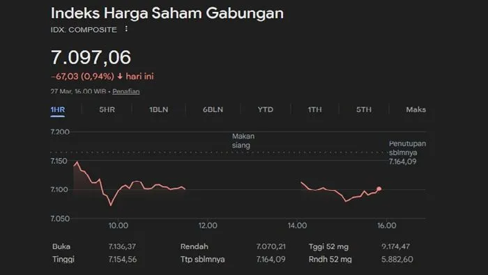 IHSG Turun ke Area 7.000, Asing Net Sell Rp2 Triliun: Koreksi atau Tanda Kepanikan?