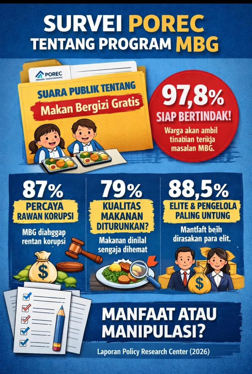 Survei Porec: Publik Nilai Manfaat Program Makan Bergizi Gratis Lebih Banyak Mengalir ke Elite, Kepercayaan Menurun