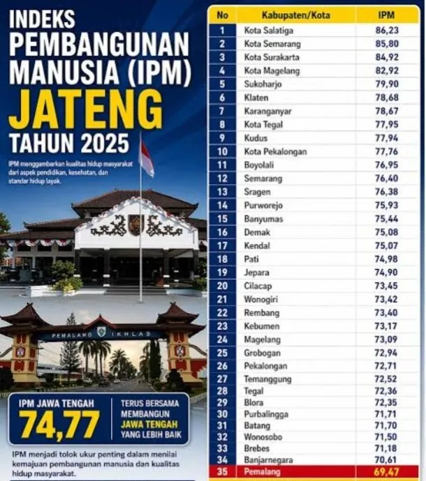 IPM Kabupaten Pemalang 2025 Terendah di Jawa Tengah, Respons OPD Dinilai Kurang Transparan