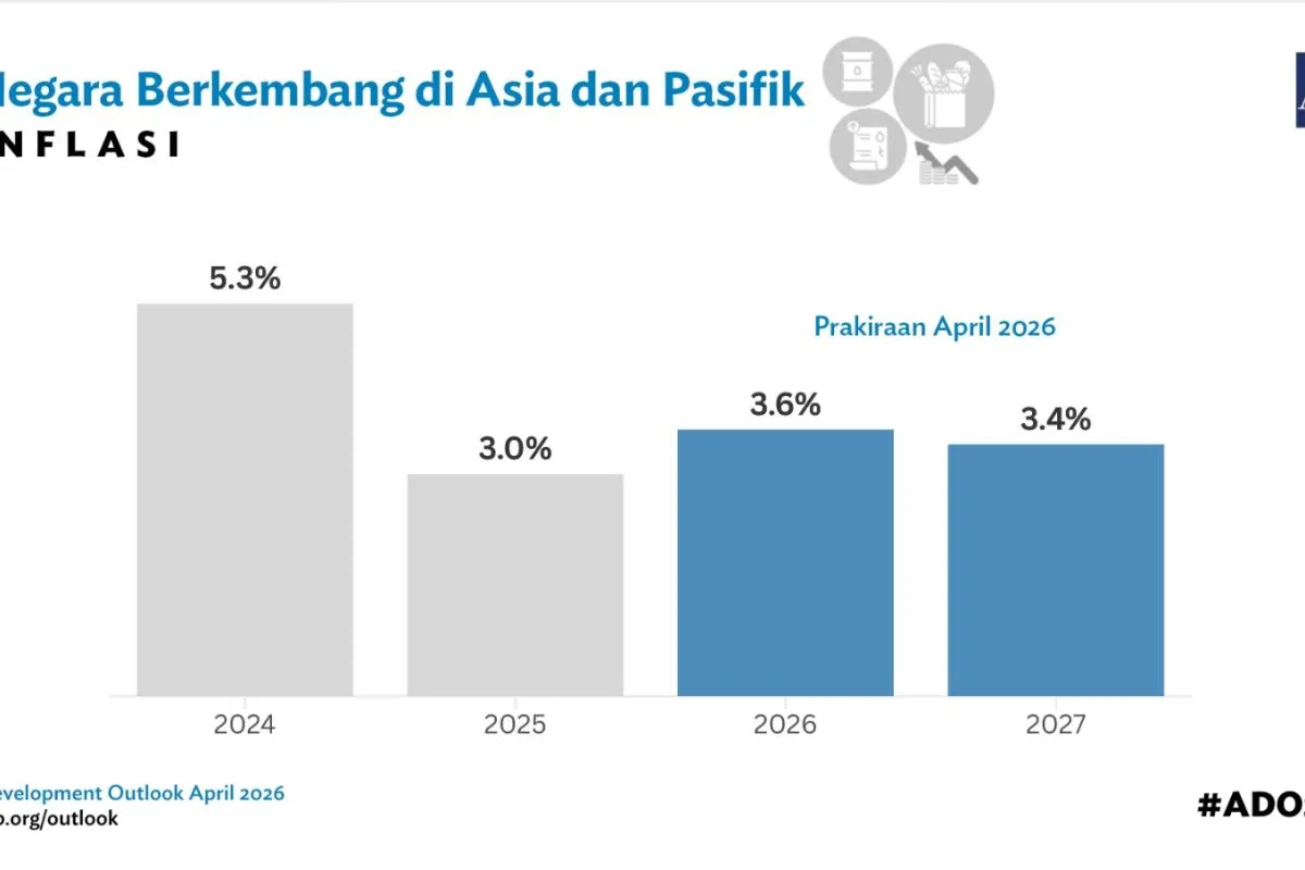 ADB Perkirakan Pertumbuhan Ekonomi Asia-Pasifik Melambat pada 2026–2027
