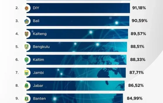 APJII Catat 10 Provinsi dengan Penetrasi Internet Tertinggi pada 2025, Jakarta Teratas