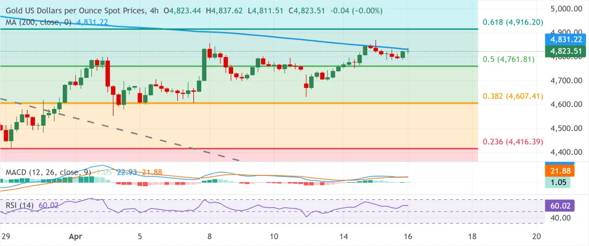 Emas XAU/USD Menguat di Tengah Optimisme Diplomasi Iran, Pasar Menanti Konfirmasi Level Teknis