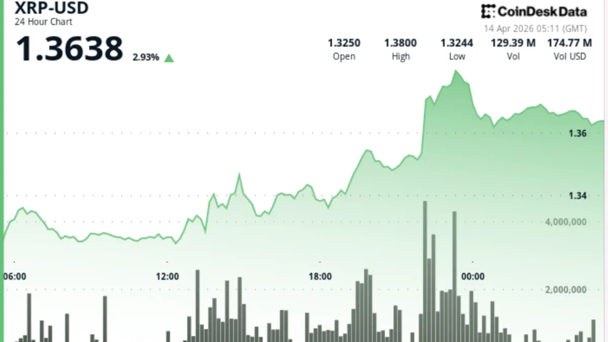 XRP Naik ke US$1,37 di Tengah Akumulasi, Namun Area Breakout Utama Masih Jadi Penentu