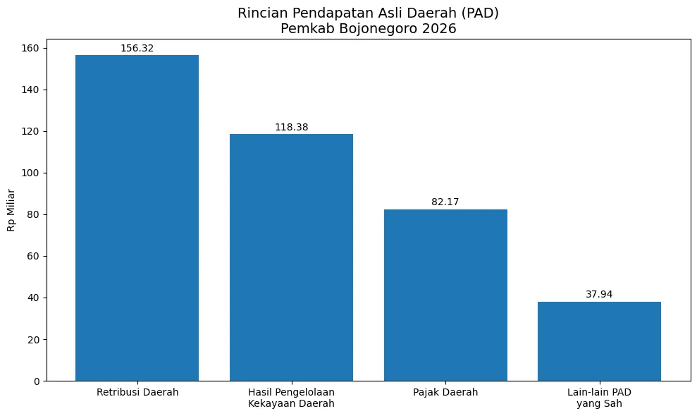 Realisasi PAD Bojonegoro hingga Mei 2026 Capai Rp394,81 Miliar, LSM Minta Transparansi Pengelolaan