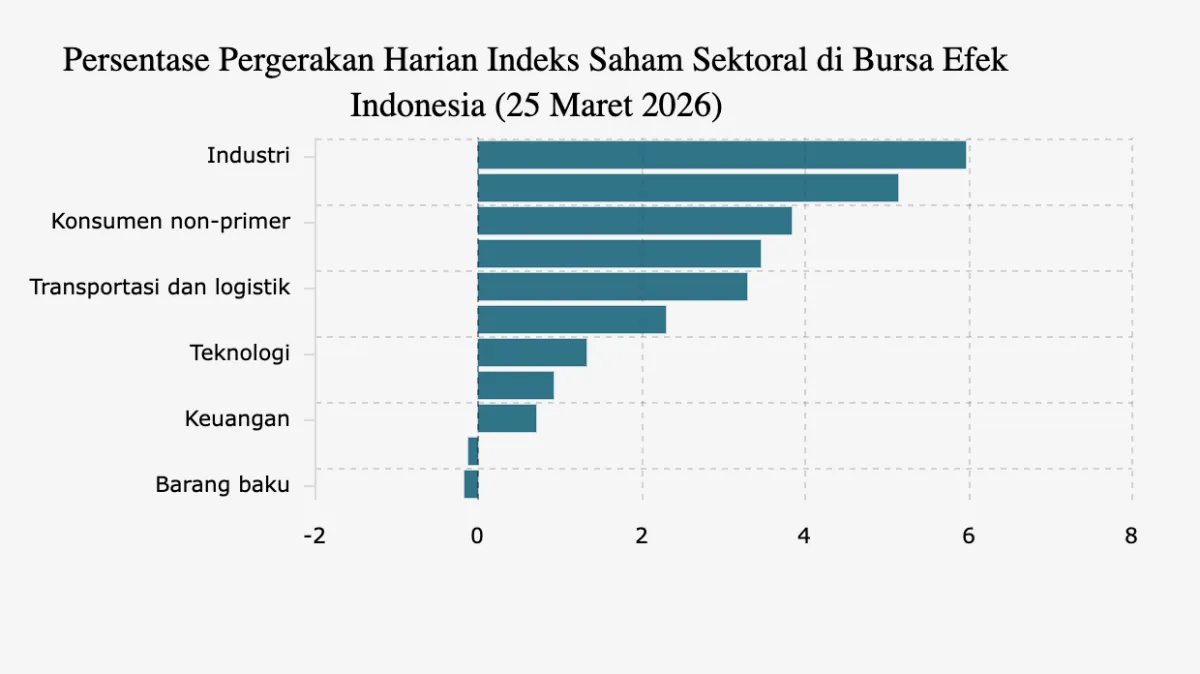 IHSG Naik 2,75% ke 7.302,12; Sektor Industri Melonjak Nyaris 6%