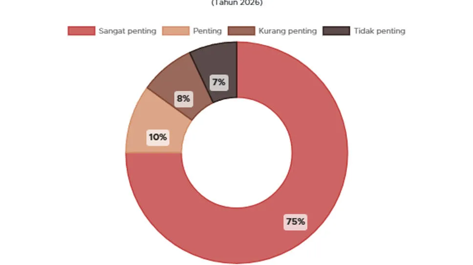 Survei GoodStats: 85% Publik Menilai Transparansi Penggunaan Pajak Penting