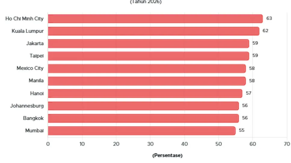 Jakarta Masuk Tiga Besar Kota dengan Street Food Terbaik Dunia 2026 Versi Time Out