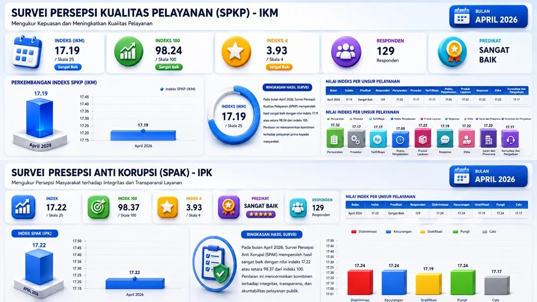 Survei SPKP dan SPAK April 2026: Pengguna Layanan Nilai Pelayanan Kantor Pertanahan Kota Jambi Memuaskan