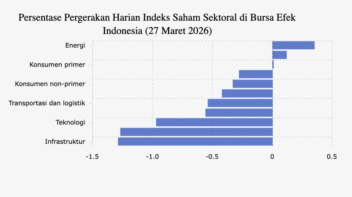 IHSG Turun 0,94% ke 7.097,06, Sektor Infrastruktur Paling Dalam Melemah