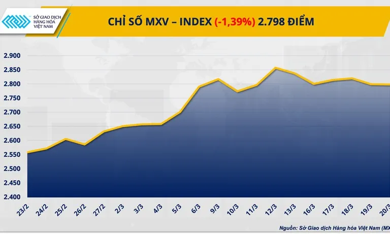 Indeks MXV Turun Hampir 1,4% di Tengah Anjloknya Perak dan Lonjakan Harga Kopi