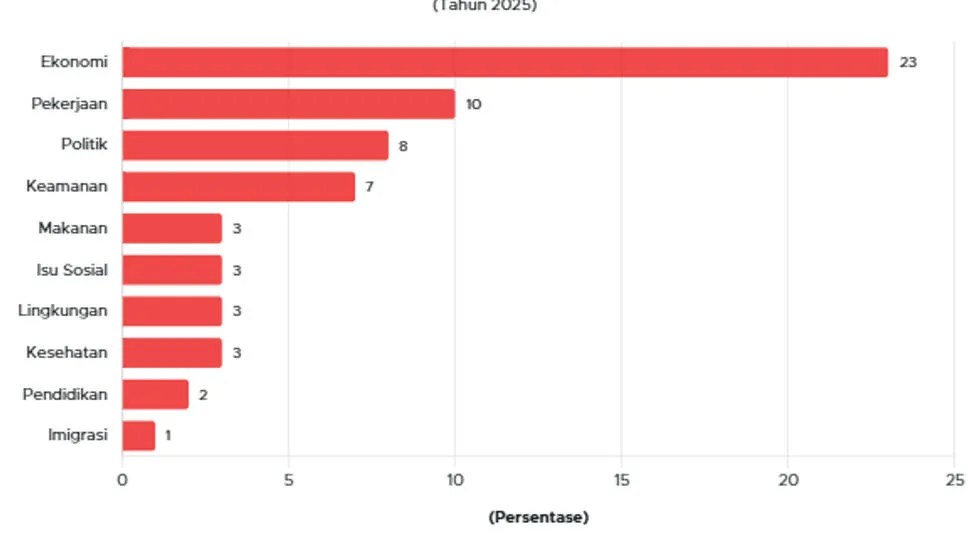 Survei di 107 Negara: Ekonomi Jadi Masalah Paling Mendesak pada 2025