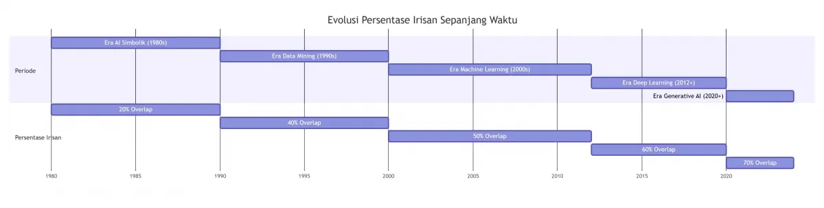 MLOps, Generative AI, dan AutoML Dorong Konvergensi Sistem Cerdas dan Sains Data