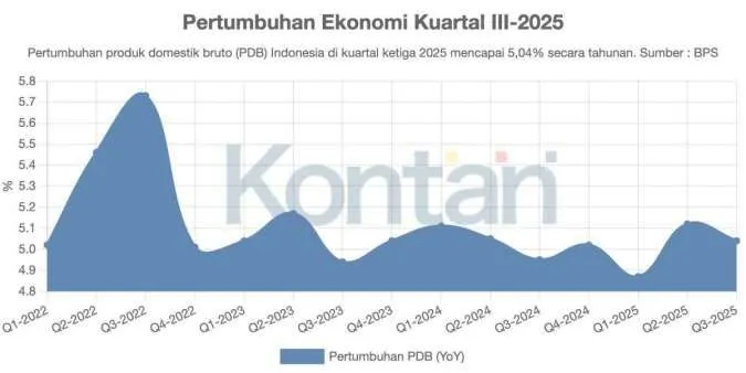 Bank Dunia Pangkas Proyeksi Pertumbuhan Ekonomi Indonesia 2026 Jadi 4,7%
