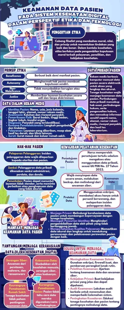 Keamanan Data Pasien di Sistem Kesehatan Digital: Tantangan Etika dan Teknologi
