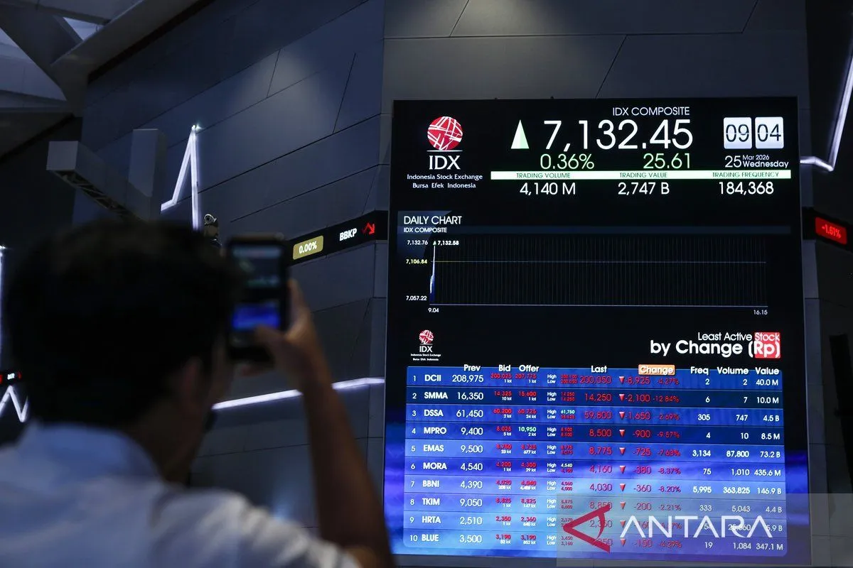 IHSG Turun ke 7.097, Pasar Cermati Ketidakpastian Konflik AS-Iran