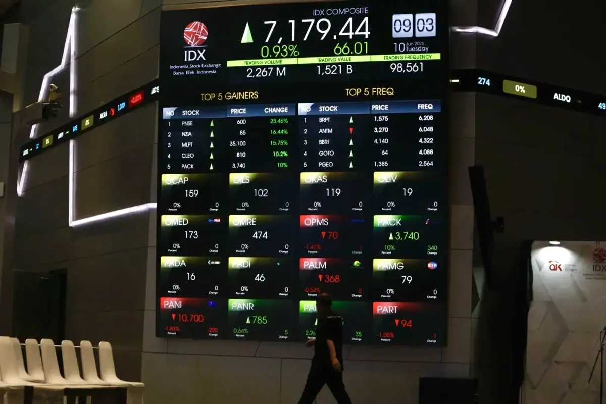 IHSG Rebound ke 7.148 Meski Asing Catat Net Sell Rp1,78 Triliun