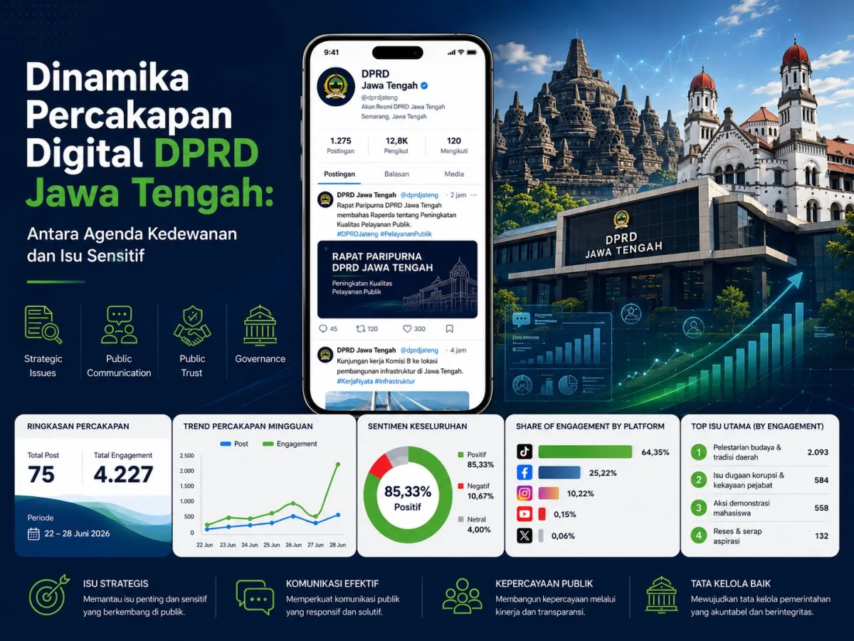 Analisis Media Sosial DPRD Jateng 22–28 Juni 2026: Sentimen Positif, Isu Kritis Lebih Menarik Perhatian