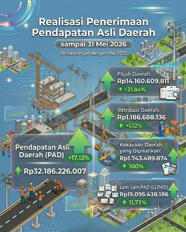 PAD PALI Capai Rp32,19 Miliar hingga Mei 2026, Naik 17,12%