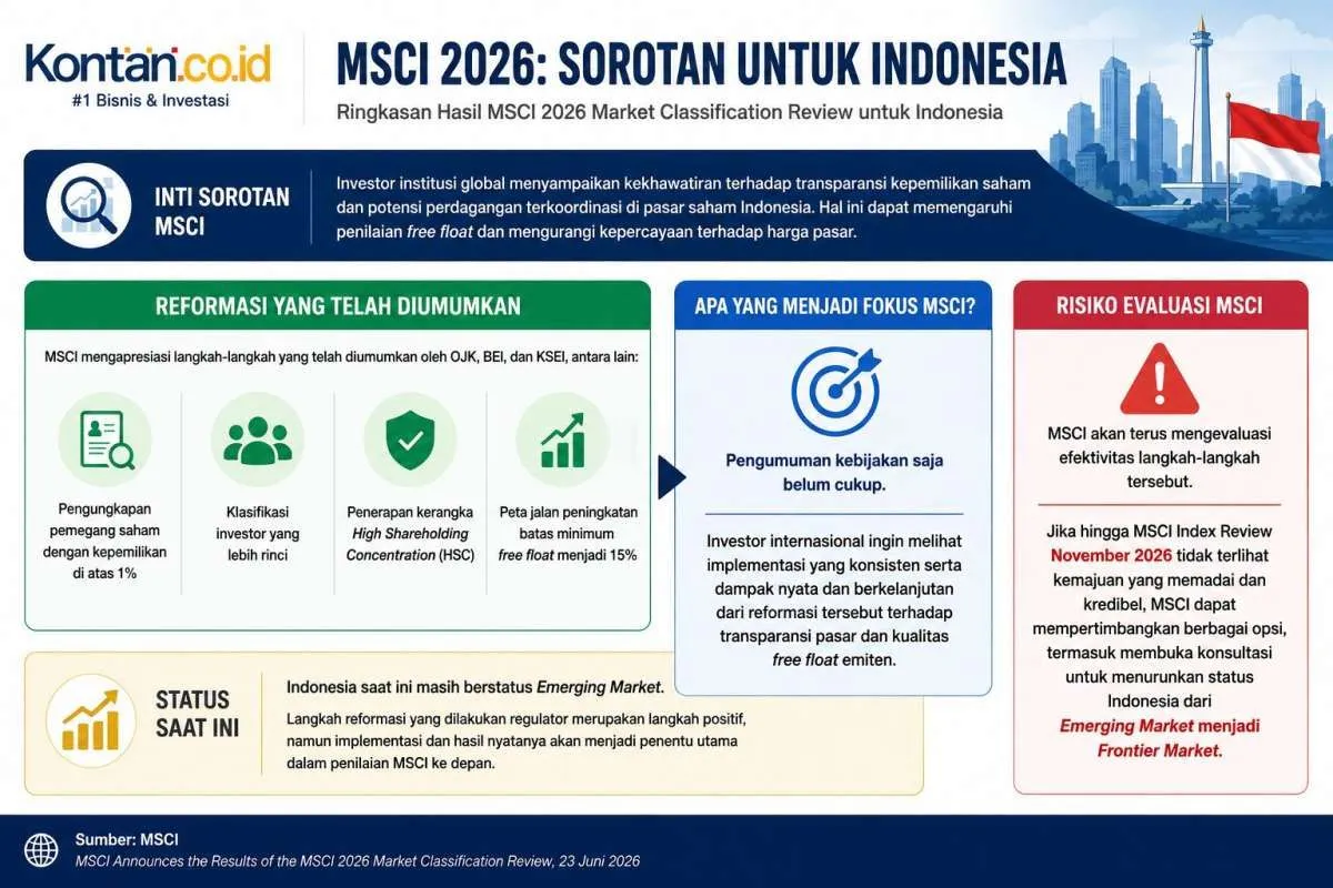 MSCI Kembali Soroti Transparansi Kepemilikan Saham di Indonesia, Risiko Turun ke Frontier Market Masih Ada