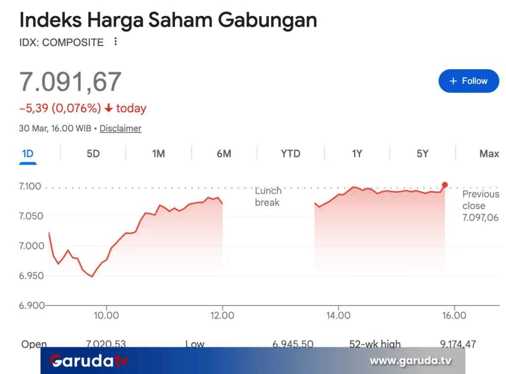 IHSG Sempat Turun di Bawah 7.000 pada “Senin Kelabu” Pasar Modal