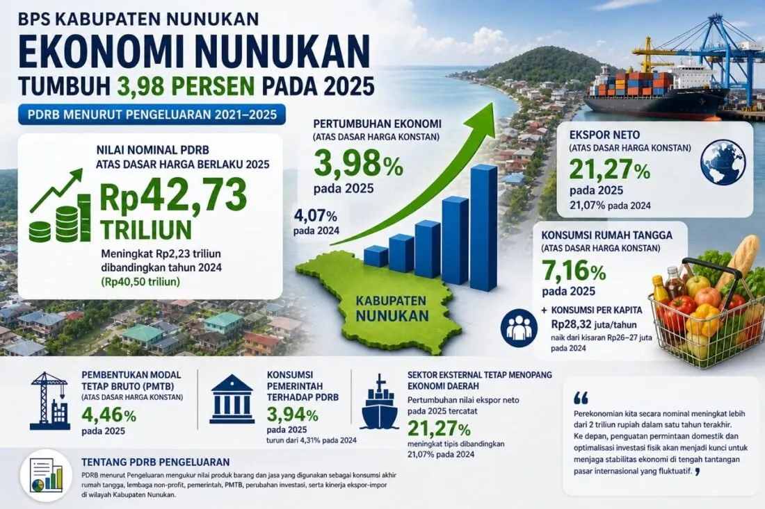 BPS: PDRB Nunukan 2025 Naik Jadi Rp42,73 Triliun, Pertumbuhan Ekonomi 3,98 Persen