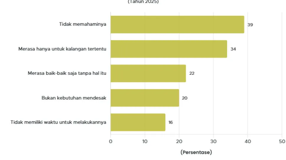 Survei Jakpat: Banyak Warga Nilai Perencanaan Keuangan Penting, Namun Sebagian Menganggap Tak Relevan karena Kurang Paham