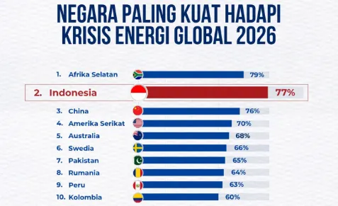 Laporan JP Morgan: Indonesia Peringkat Kedua Negara Paling Tahan terhadap Guncangan Energi Global