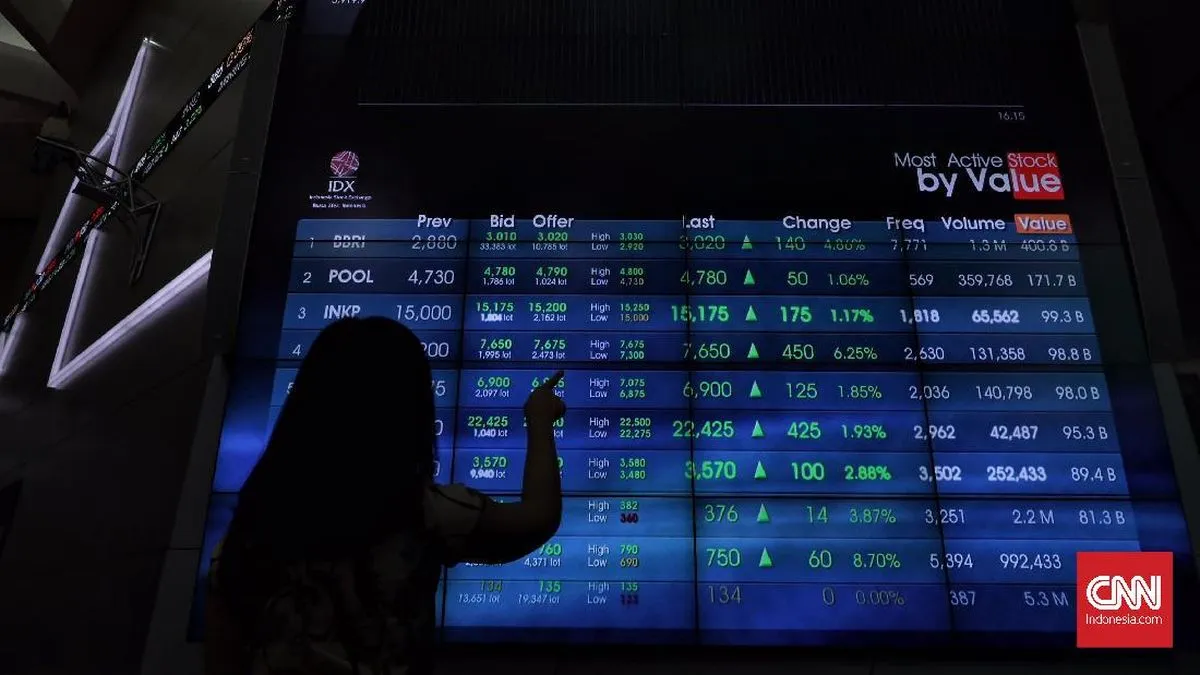 IHSG Ditutup Menguat 1,93 Persen ke Level 7.184, Sebanyak 475 Saham Naik