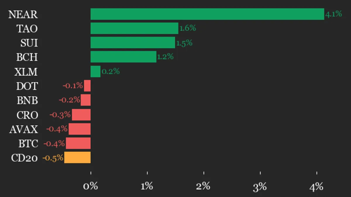 CoinDesk 20 Turun 0,5% ke 2062,9; ICP Melemah 1,6% dan NEAR Menguat 4,1%