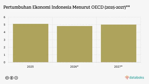 OECD Turunkan Proyeksi Pertumbuhan Ekonomi Indonesia 2026 Menjadi 4,8%