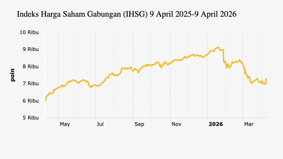 IHSG Naik 0,39% ke 7.307,59 Saat Bursa Asia Melemah