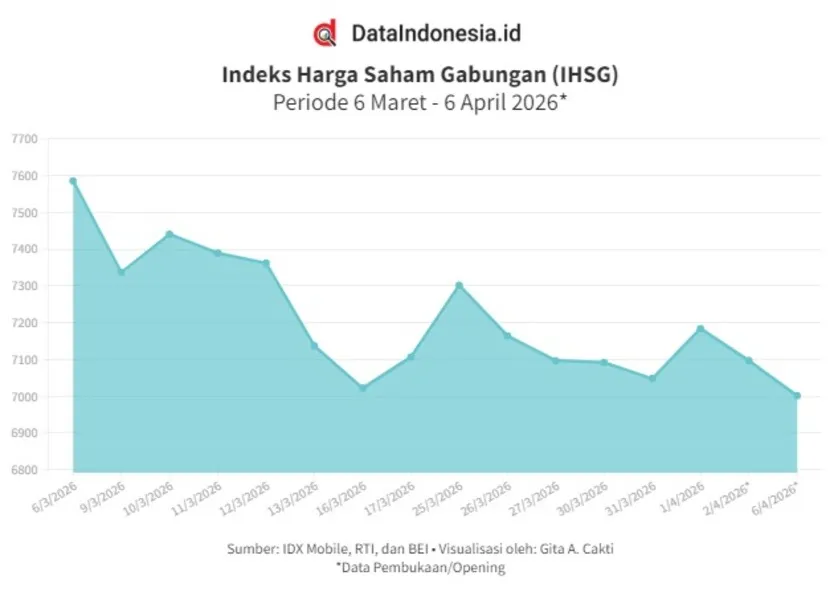 IHSG dan Rupiah Melemah, Pasar Cermati Penghematan Anggaran dan Penguatan Pasar Modal