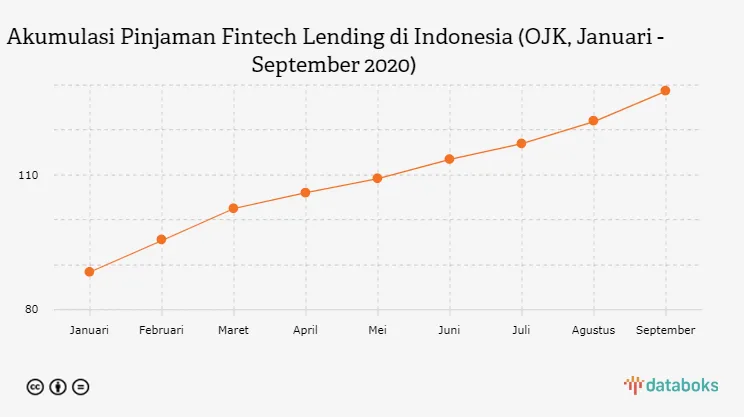 OJK: Penyaluran Pinjaman Fintech Lending Tembus Rp 128,70 Triliun hingga September 2020