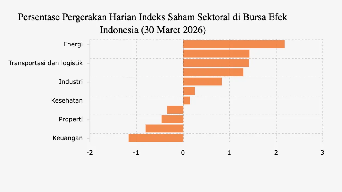 IHSG Turun 0,08% ke 7.091,67, Sektor Energi Pimpin Penguatan