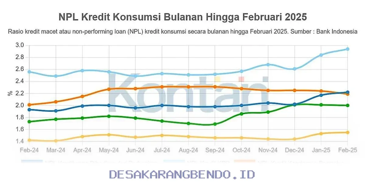 Kredit Konsumsi Melambat pada Februari 2026 di Tengah Ramadan, Sinyal Daya Beli Melemah