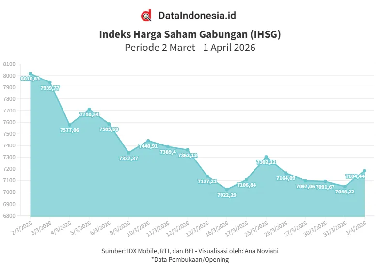 IHSG Ditutup Menguat pada Perdagangan Rabu, 1 April 2026