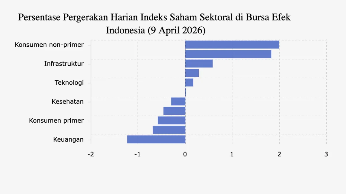 IHSG Naik 0,39% ke 7.307,59, Sektor Barang Konsumen Non-Primer Pimpin Penguatan