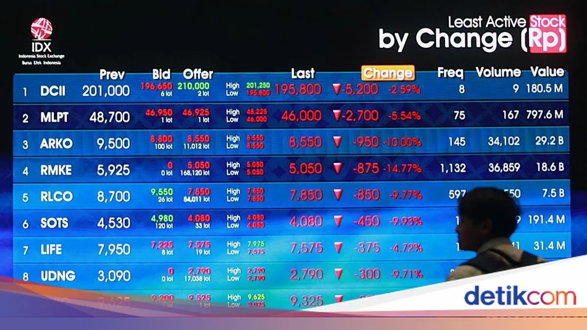 IHSG Ditutup Melemah 0,68% ke Level 7.623, Transaksi Rp 22,61 Triliun
