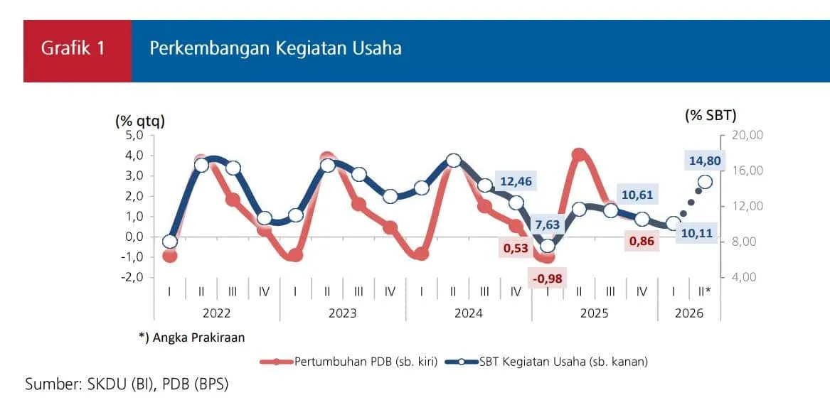 BI: Kinerja Dunia Usaha Kuartal I 2026 Stabil, Terdorong Permintaan HBKN dan Musim Panen