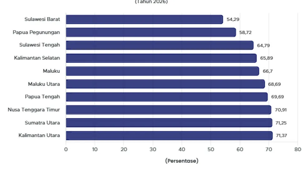 APJII: Penetrasi Internet Indonesia 2026 Capai 81,72%, Sulawesi Barat Terendah