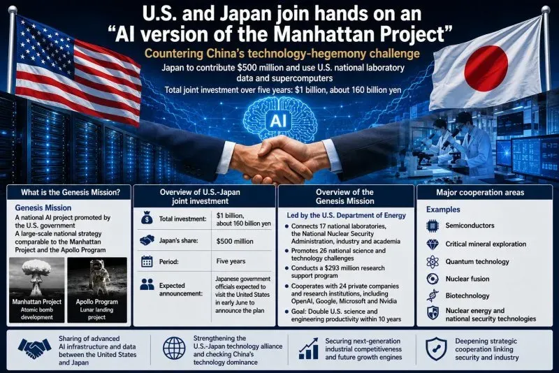 Jepang-AS Sepakati Kemitraan US$1 Miliar untuk Dorong Aplikasi AI